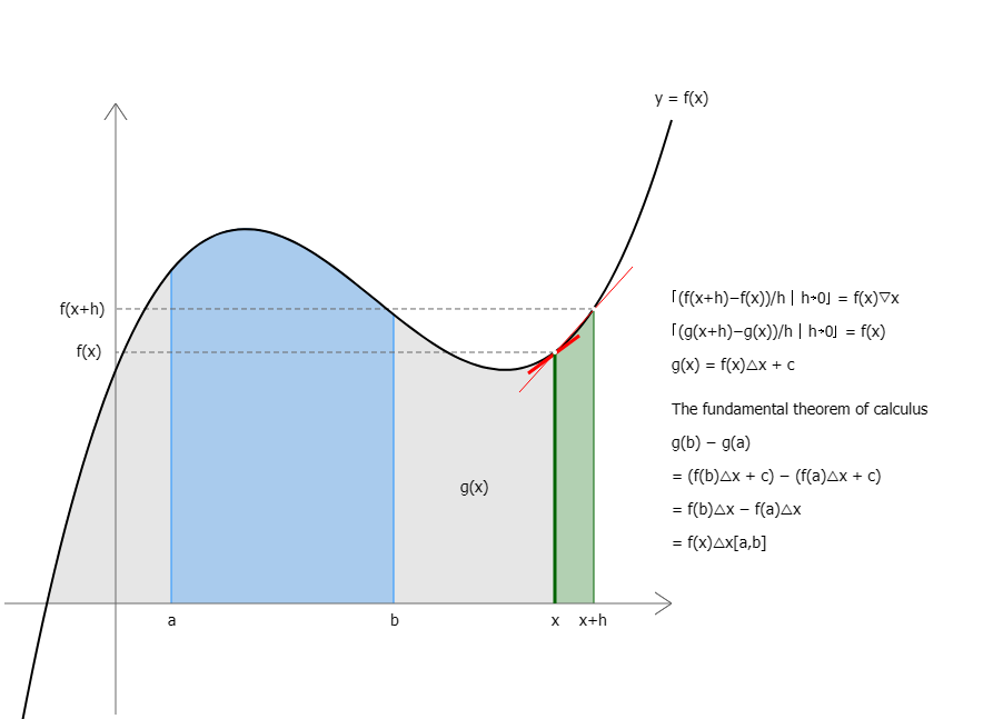  The   Fundamental Theorem of Calculus
